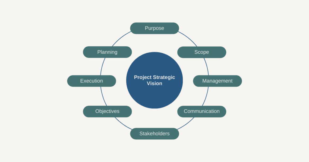 SWOT Analysis for Planning