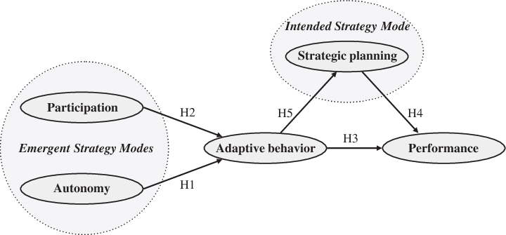 Adaptive Strategic Planning