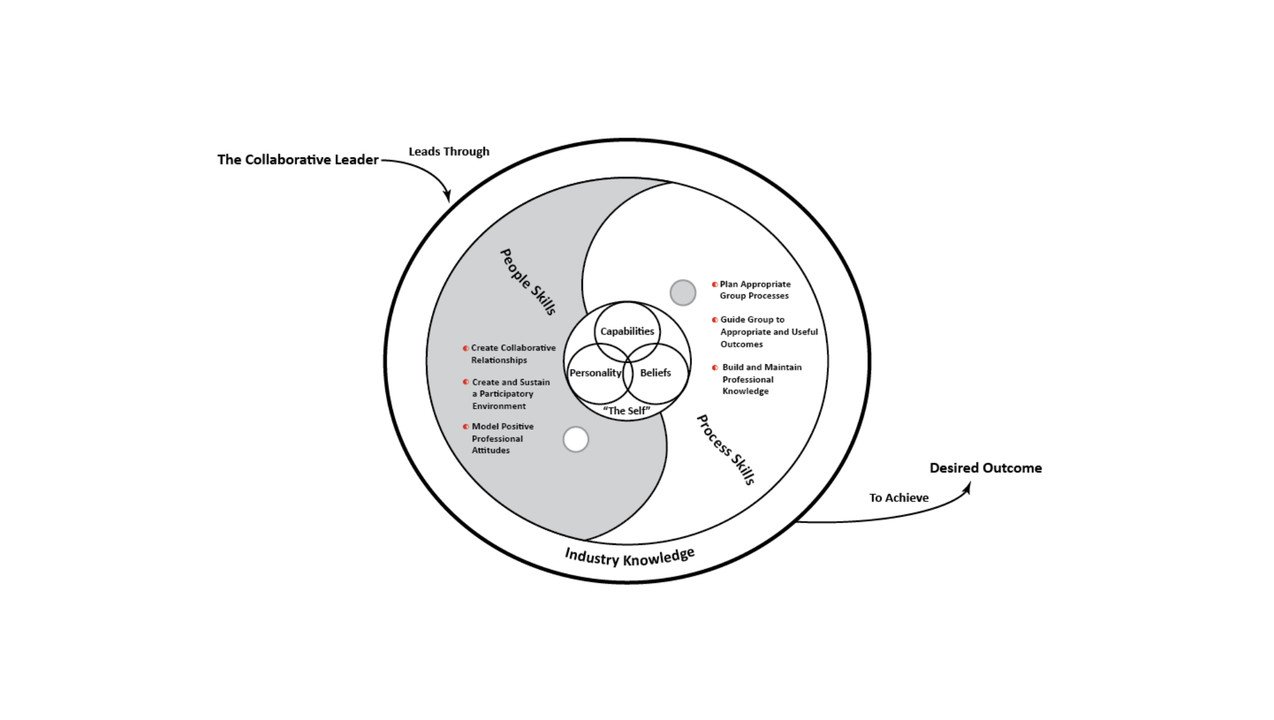 Facilitation Skills for Leaders