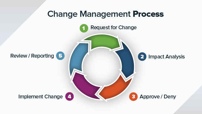 Change Management