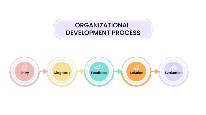 The Role of OD in Growth