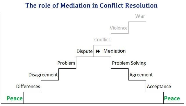 The Role of a Facilitator in Conflict Resolution