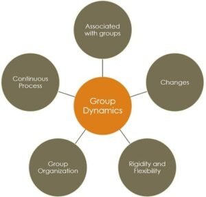 Managing Group Dynamics Poertner